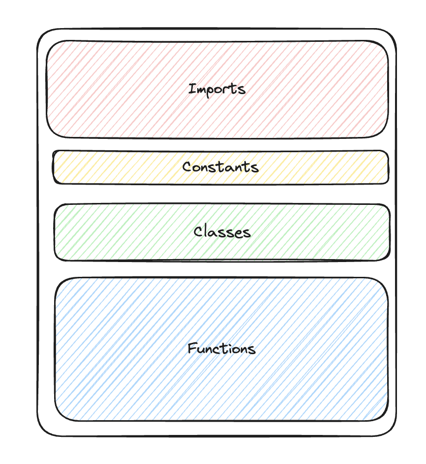 A diagram showing the order of imports, constants, classes